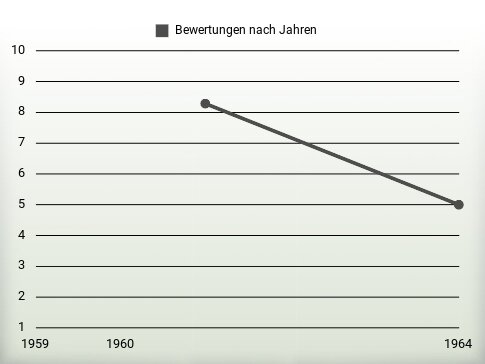 Bewertungen nach Jahren