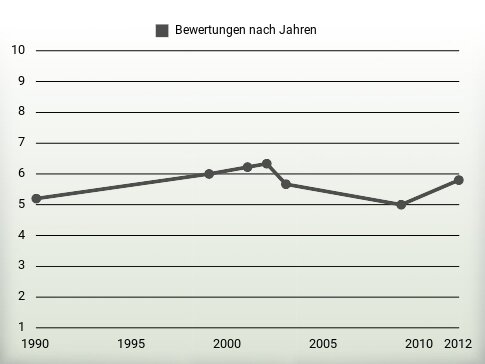 Bewertungen nach Jahren