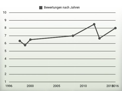 Bewertungen nach Jahren