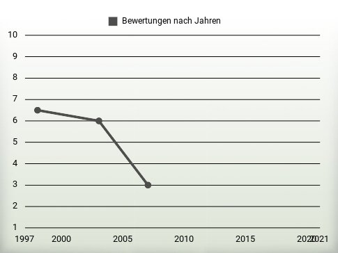 Bewertungen nach Jahren