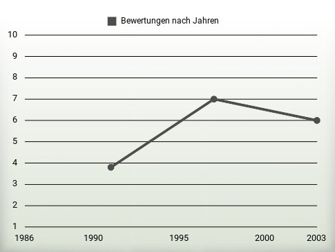 Bewertungen nach Jahren