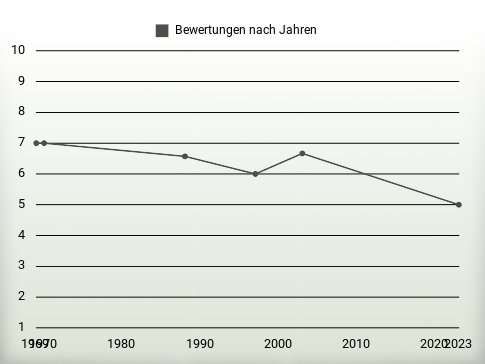 Bewertungen nach Jahren