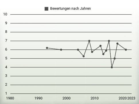 Bewertungen nach Jahren