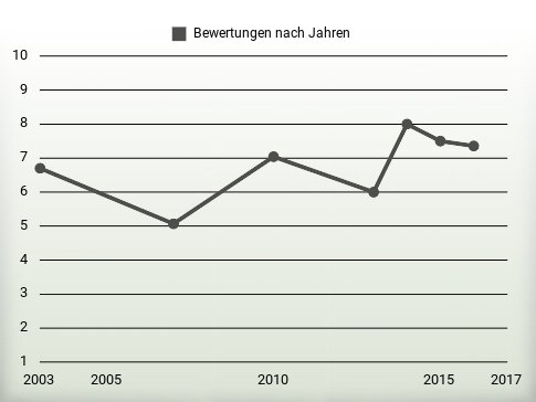 Bewertungen nach Jahren