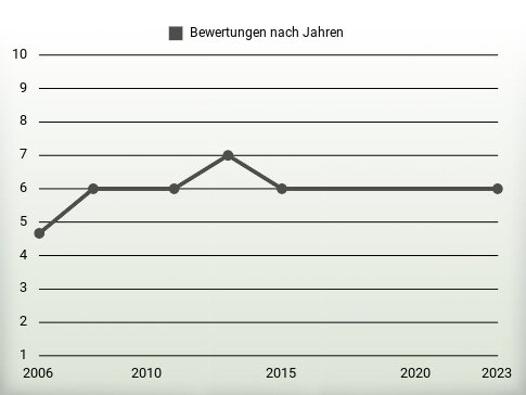 Bewertungen nach Jahren