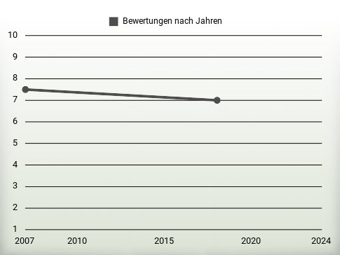 Bewertungen nach Jahren