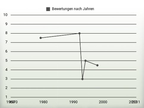 Bewertungen nach Jahren