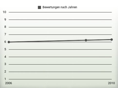 Bewertungen nach Jahren