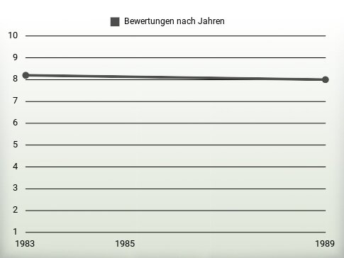 Bewertungen nach Jahren