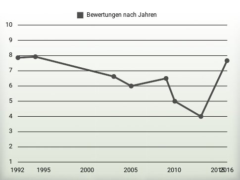 Bewertungen nach Jahren