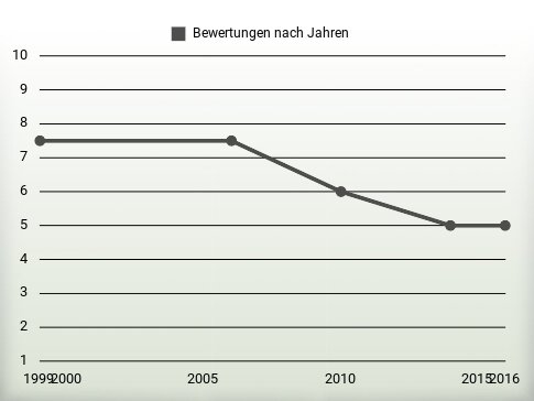 Bewertungen nach Jahren