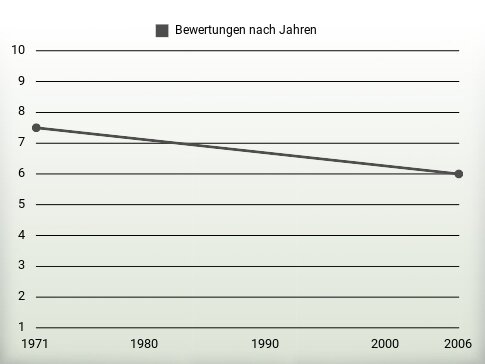 Bewertungen nach Jahren