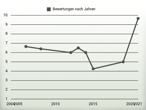 Bewertungen nach Jahren