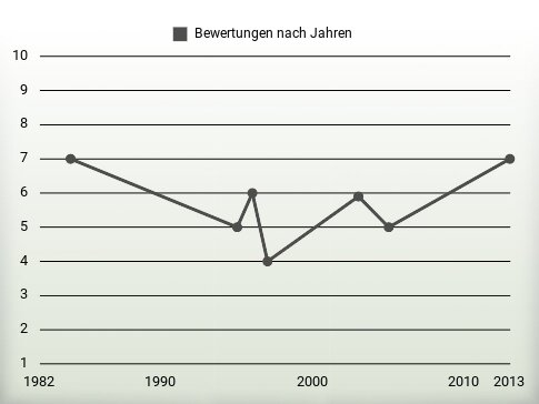 Bewertungen nach Jahren