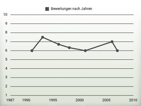 Bewertungen nach Jahren