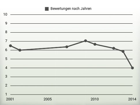 Bewertungen nach Jahren