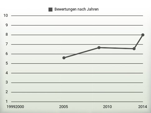 Bewertungen nach Jahren