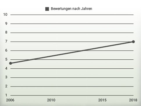 Bewertungen nach Jahren