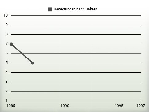 Bewertungen nach Jahren