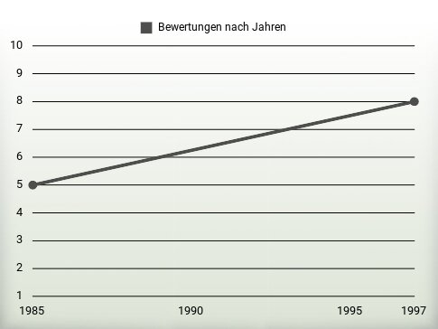 Bewertungen nach Jahren