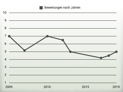 Bewertungen nach Jahren