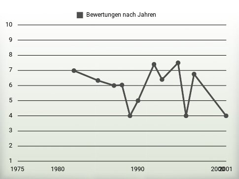 Bewertungen nach Jahren