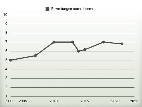 Bewertungen nach Jahren