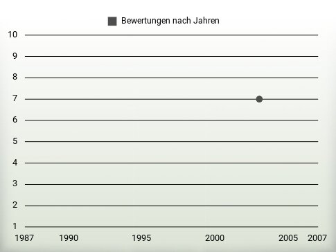 Bewertungen nach Jahren