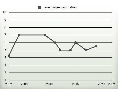 Bewertungen nach Jahren