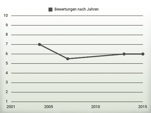 Bewertungen nach Jahren