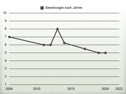 Bewertungen nach Jahren