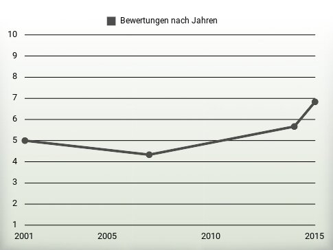 Bewertungen nach Jahren