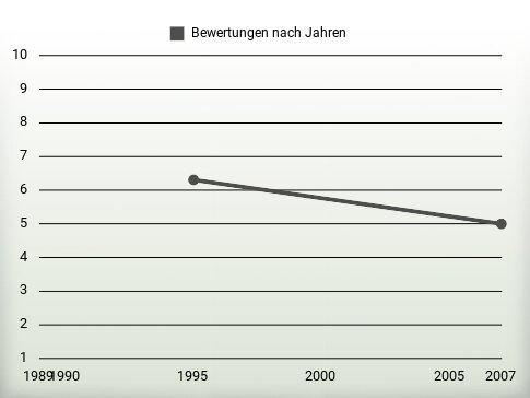 Bewertungen nach Jahren