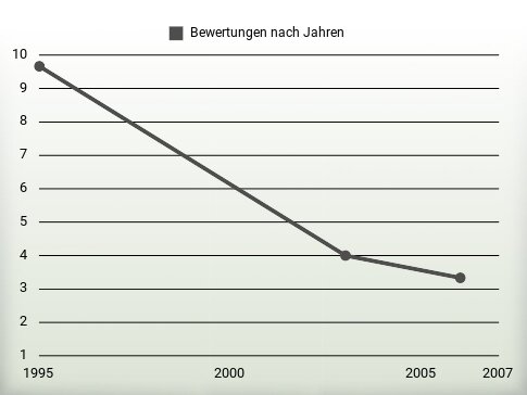 Bewertungen nach Jahren