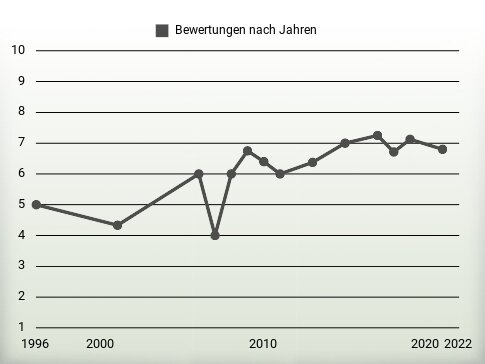 Bewertungen nach Jahren