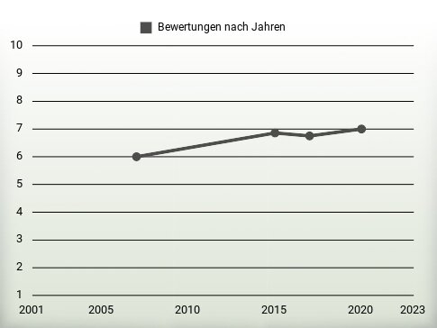 Bewertungen nach Jahren