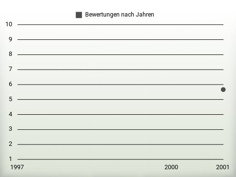 Bewertungen nach Jahren