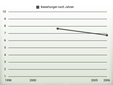 Bewertungen nach Jahren