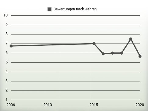 Bewertungen nach Jahren