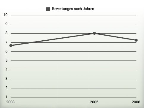 Bewertungen nach Jahren