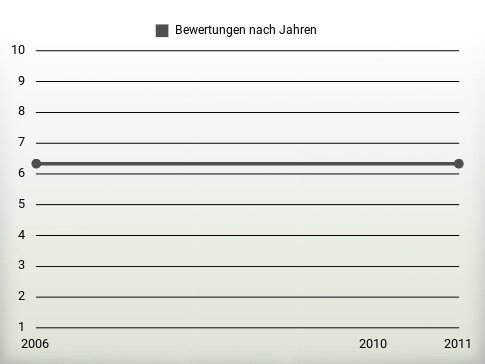 Bewertungen nach Jahren