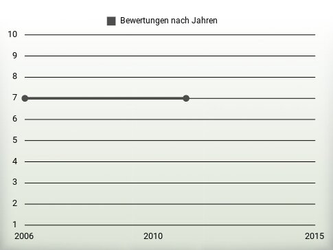 Bewertungen nach Jahren