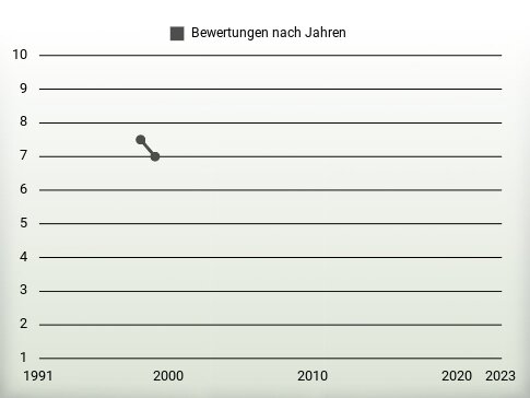 Bewertungen nach Jahren