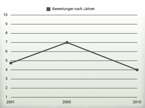 Bewertungen nach Jahren