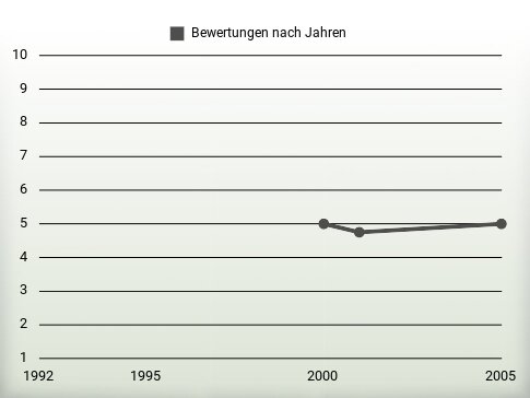 Bewertungen nach Jahren