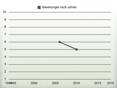 Bewertungen nach Jahren