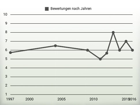 Bewertungen nach Jahren