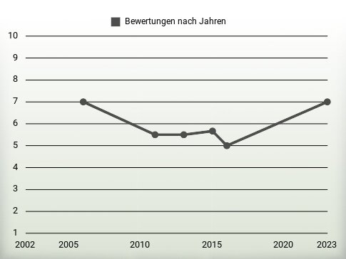 Bewertungen nach Jahren