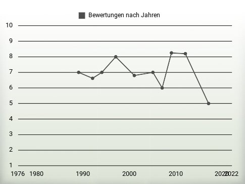 Bewertungen nach Jahren