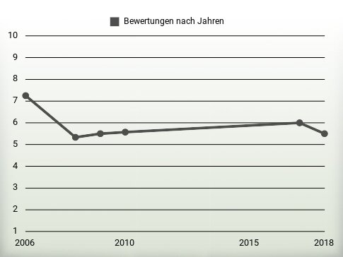 Bewertungen nach Jahren